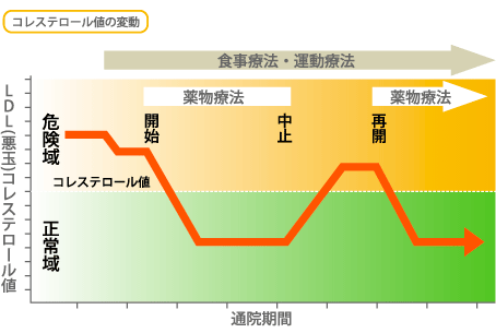 コレステロール値の変動グラフ
