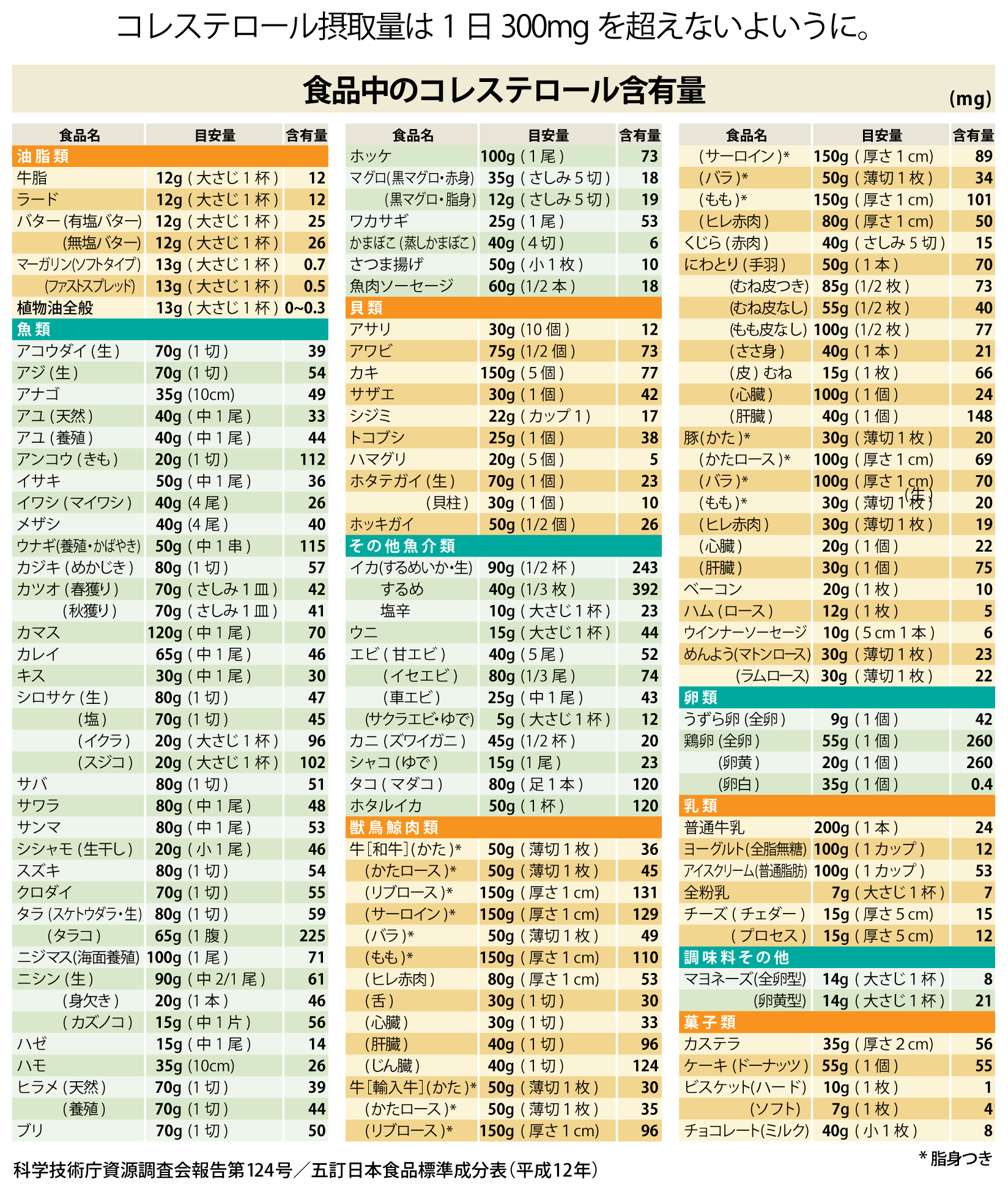コレステロール含有量