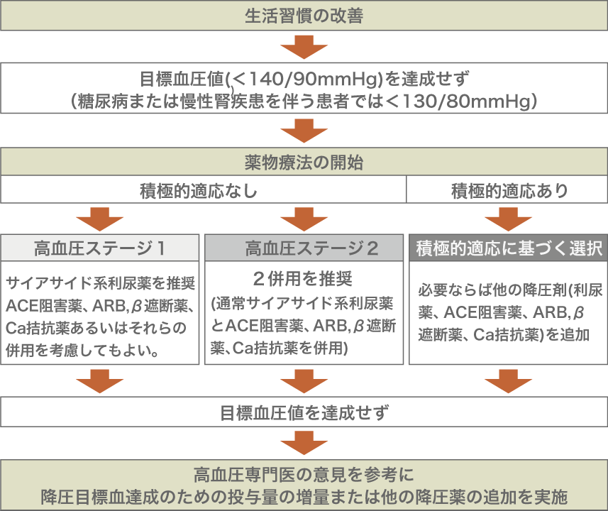 高血圧治療のアルゴリズム